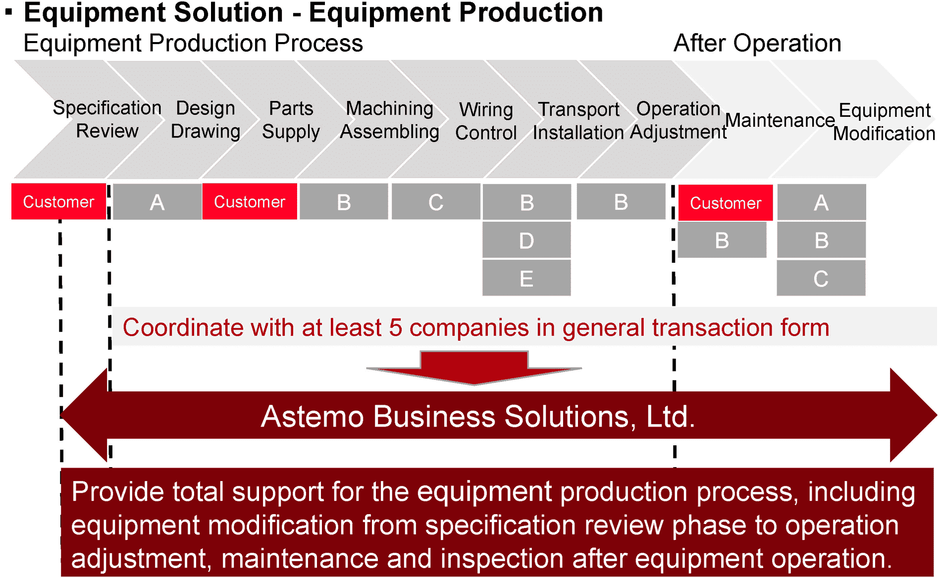 Equipment Solution - Equipment Production